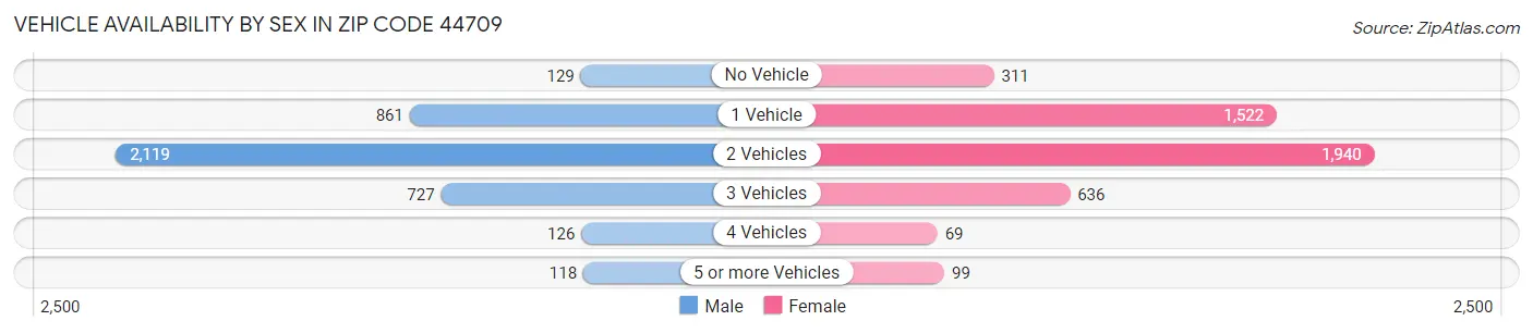 Vehicle Availability by Sex in Zip Code 44709