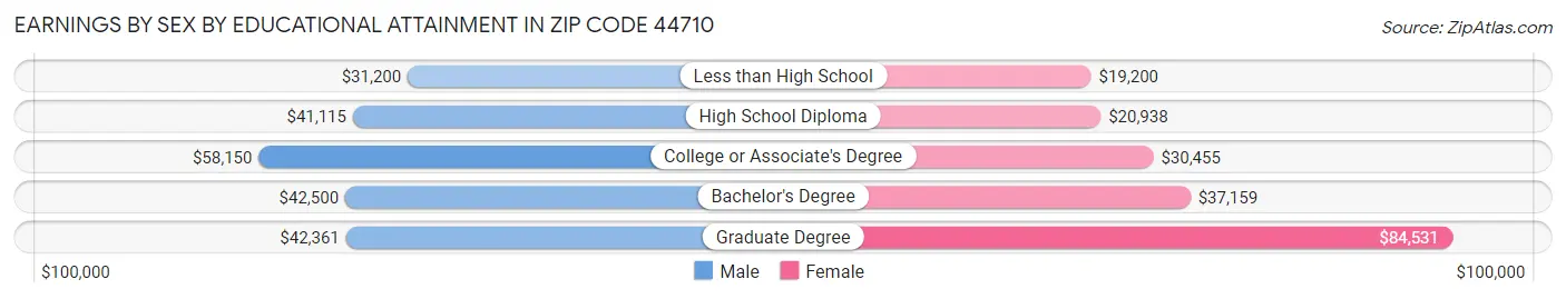 Earnings by Sex by Educational Attainment in Zip Code 44710