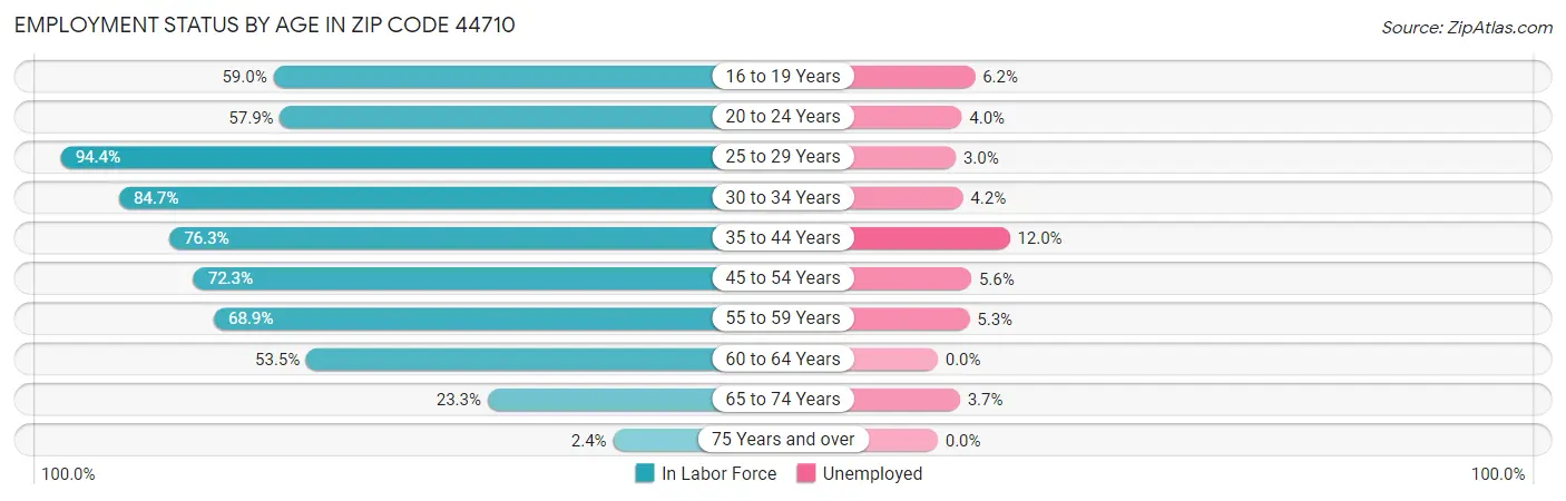 Employment Status by Age in Zip Code 44710
