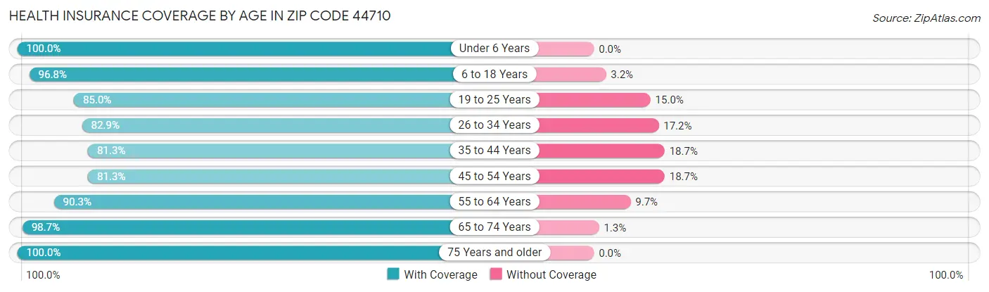 Health Insurance Coverage by Age in Zip Code 44710