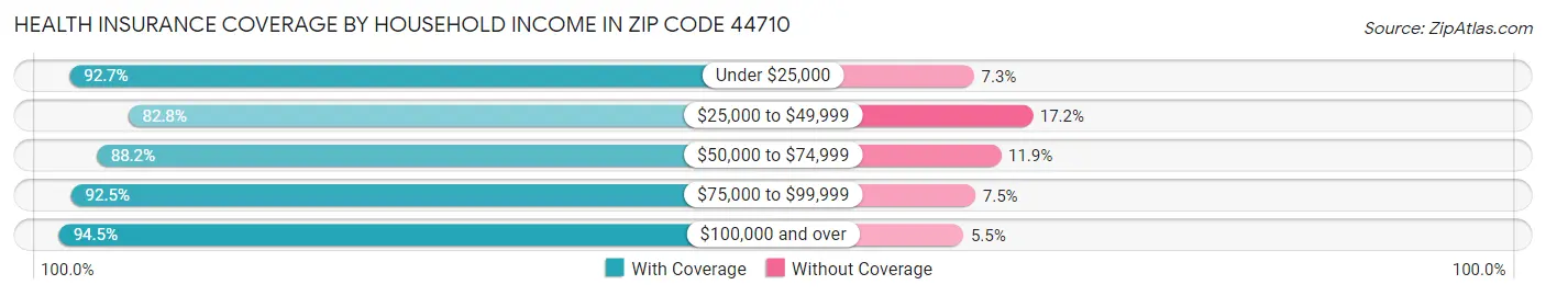 Health Insurance Coverage by Household Income in Zip Code 44710