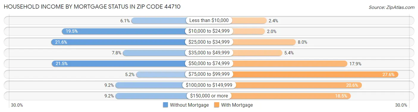 Household Income by Mortgage Status in Zip Code 44710