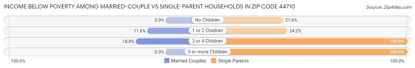 Income Below Poverty Among Married-Couple vs Single-Parent Households in Zip Code 44710