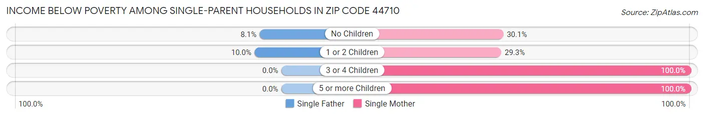 Income Below Poverty Among Single-Parent Households in Zip Code 44710