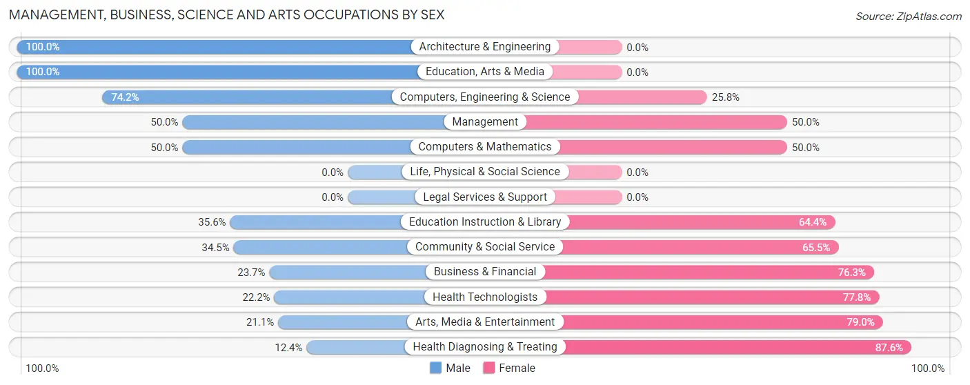 Management, Business, Science and Arts Occupations by Sex in Zip Code 44710