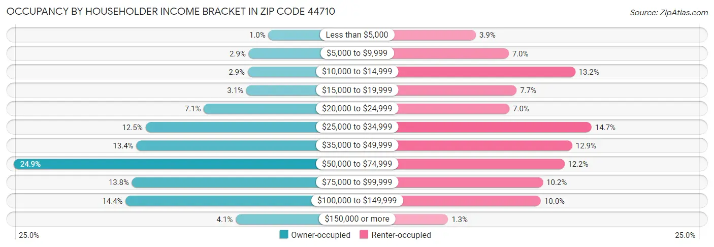 Occupancy by Householder Income Bracket in Zip Code 44710