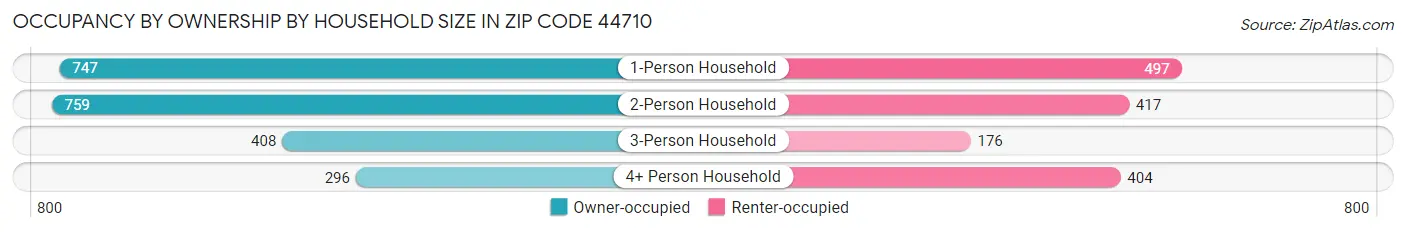 Occupancy by Ownership by Household Size in Zip Code 44710