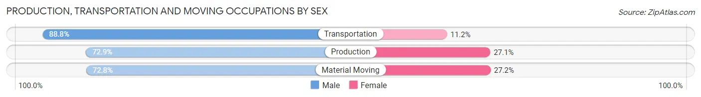 Production, Transportation and Moving Occupations by Sex in Zip Code 44710
