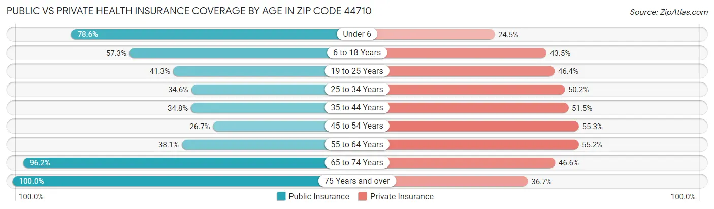 Public vs Private Health Insurance Coverage by Age in Zip Code 44710