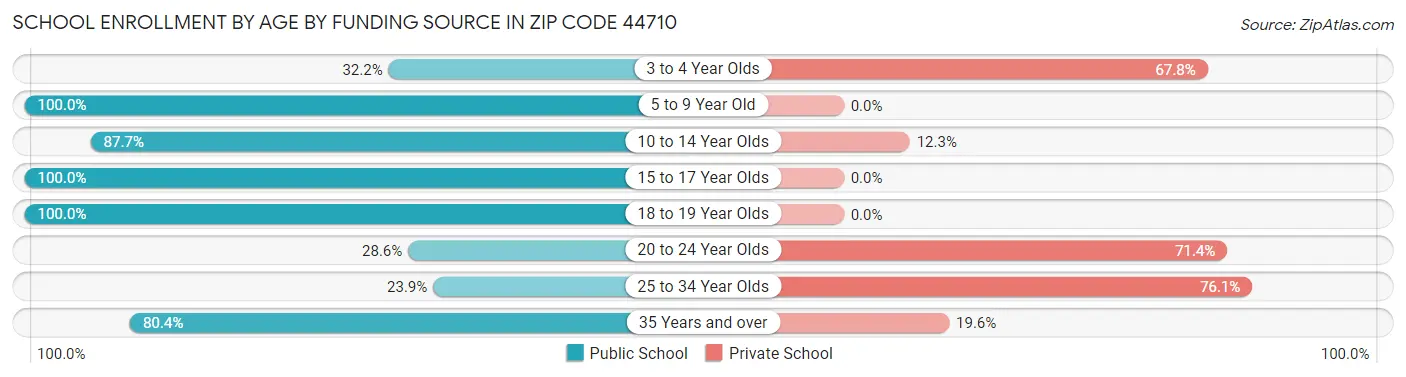 School Enrollment by Age by Funding Source in Zip Code 44710