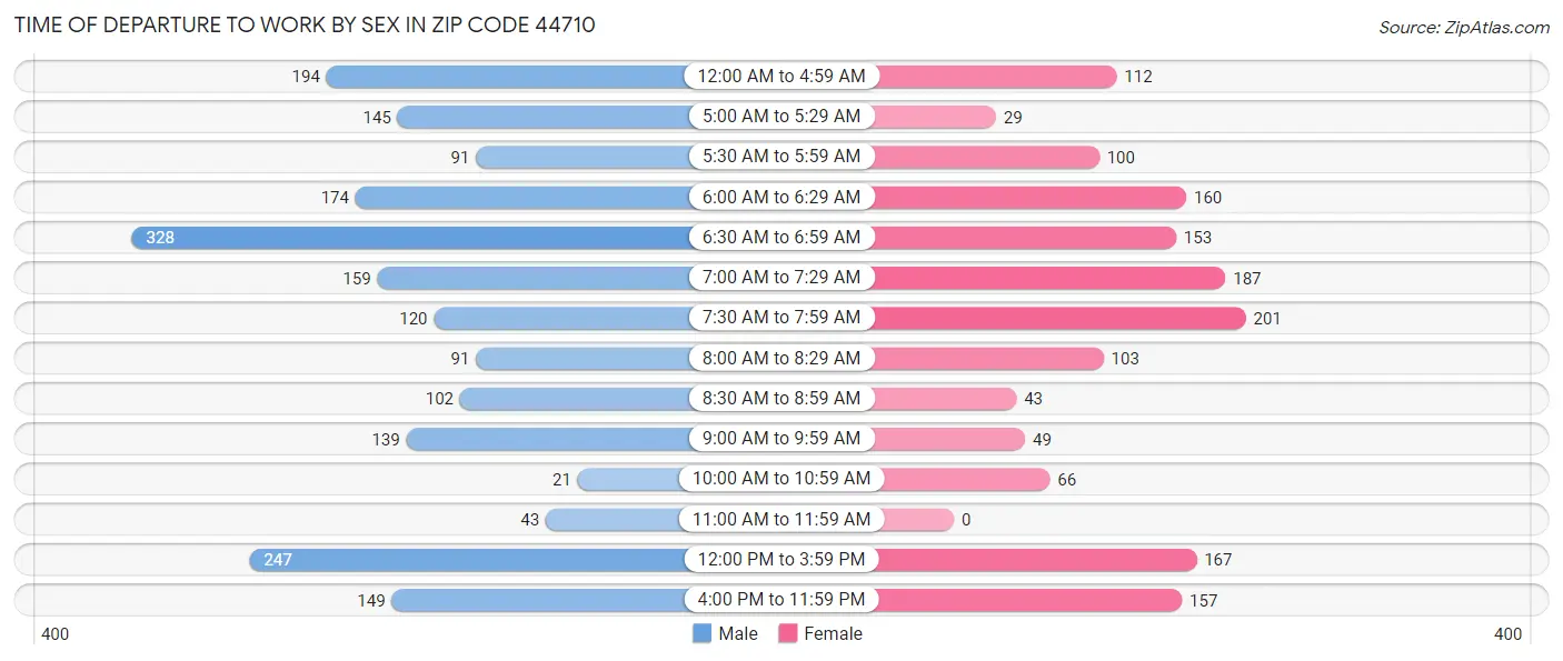 Time of Departure to Work by Sex in Zip Code 44710