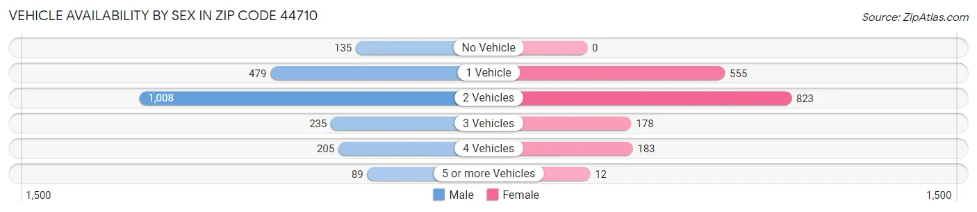 Vehicle Availability by Sex in Zip Code 44710