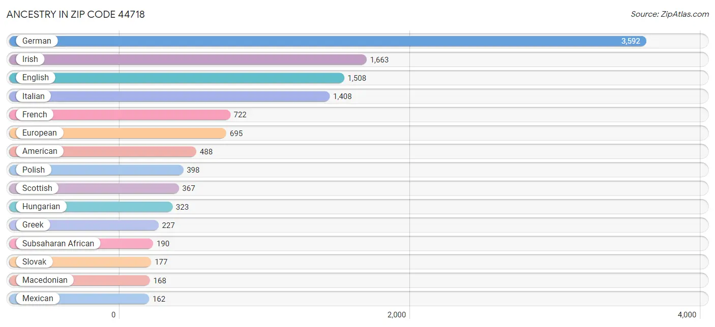 Ancestry in Zip Code 44718