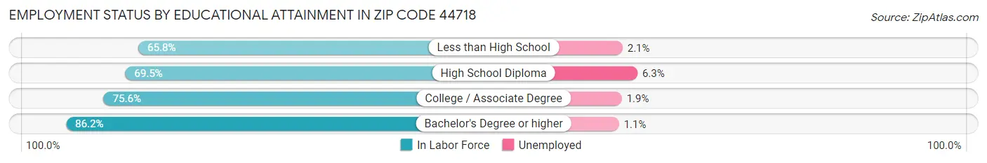 Employment Status by Educational Attainment in Zip Code 44718