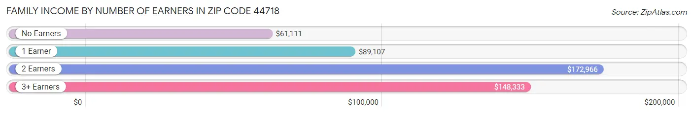 Family Income by Number of Earners in Zip Code 44718