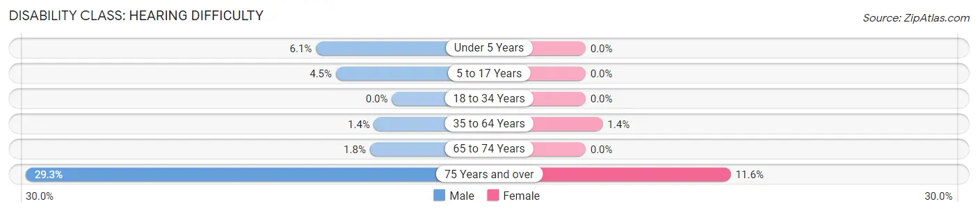 Disability in Zip Code 44718: <span>Hearing Difficulty</span>