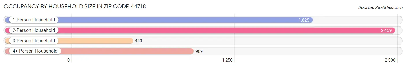 Occupancy by Household Size in Zip Code 44718