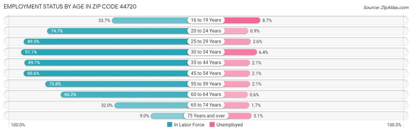Employment Status by Age in Zip Code 44720