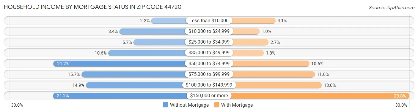 Household Income by Mortgage Status in Zip Code 44720