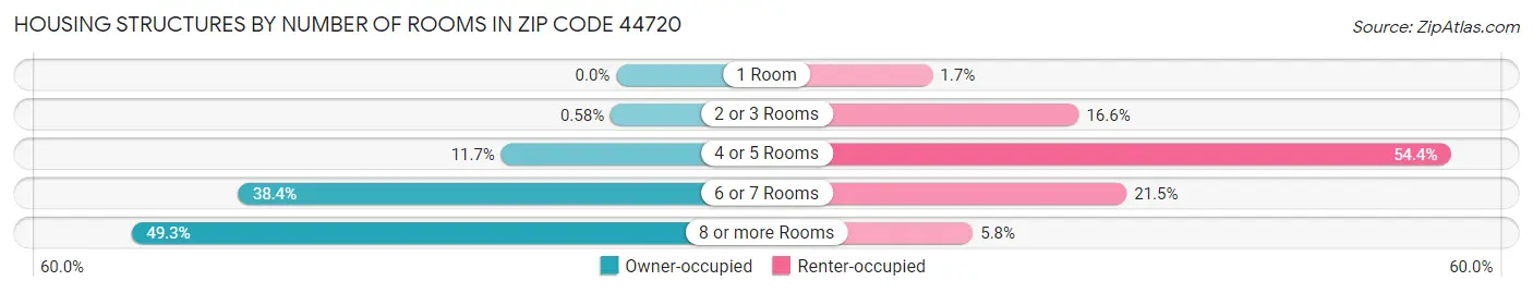 Housing Structures by Number of Rooms in Zip Code 44720