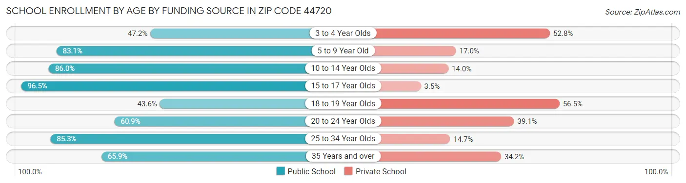 School Enrollment by Age by Funding Source in Zip Code 44720