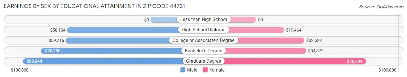 Earnings by Sex by Educational Attainment in Zip Code 44721