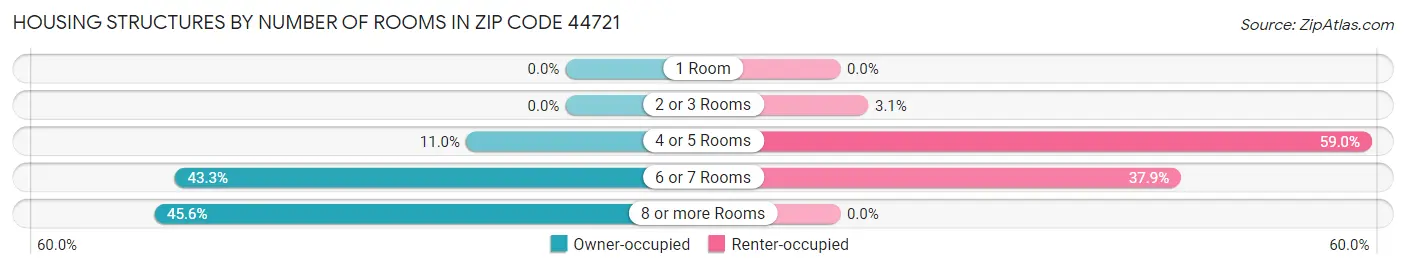 Housing Structures by Number of Rooms in Zip Code 44721
