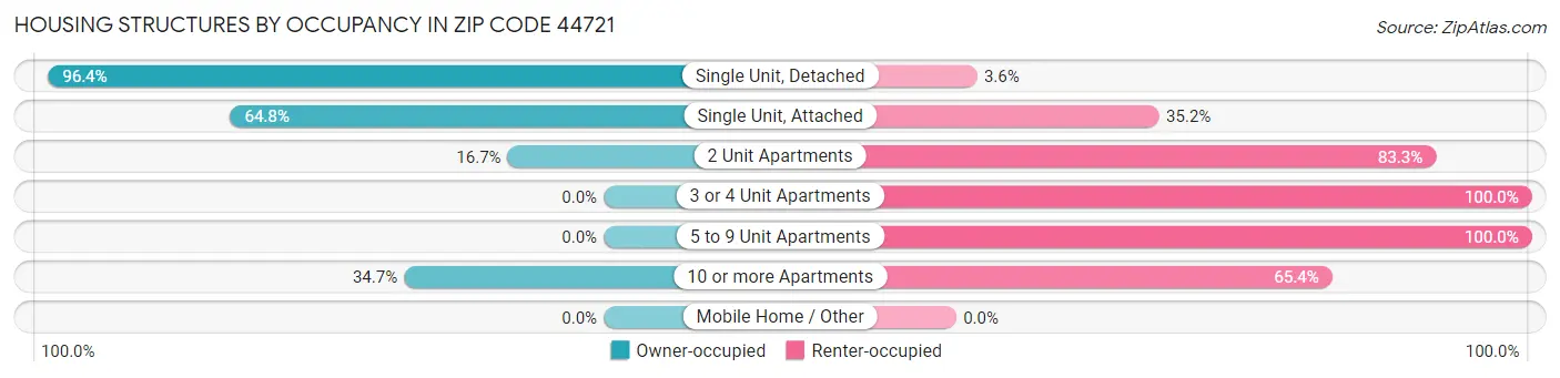 Housing Structures by Occupancy in Zip Code 44721