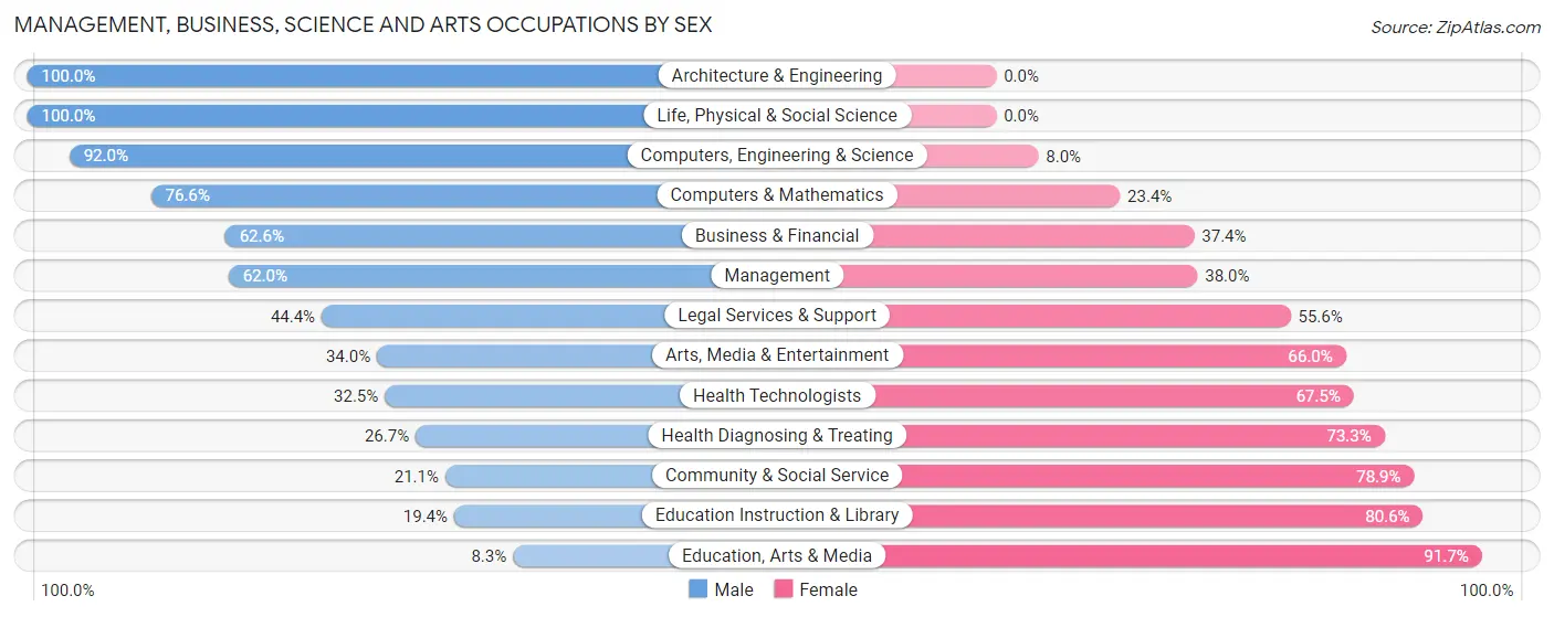 Management, Business, Science and Arts Occupations by Sex in Zip Code 44721