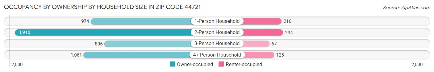Occupancy by Ownership by Household Size in Zip Code 44721