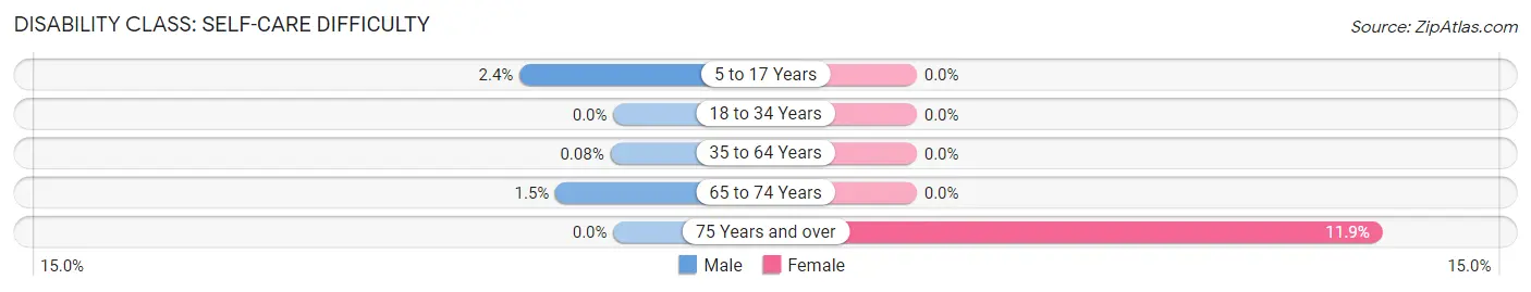 Disability in Zip Code 44721: <span>Self-Care Difficulty</span>