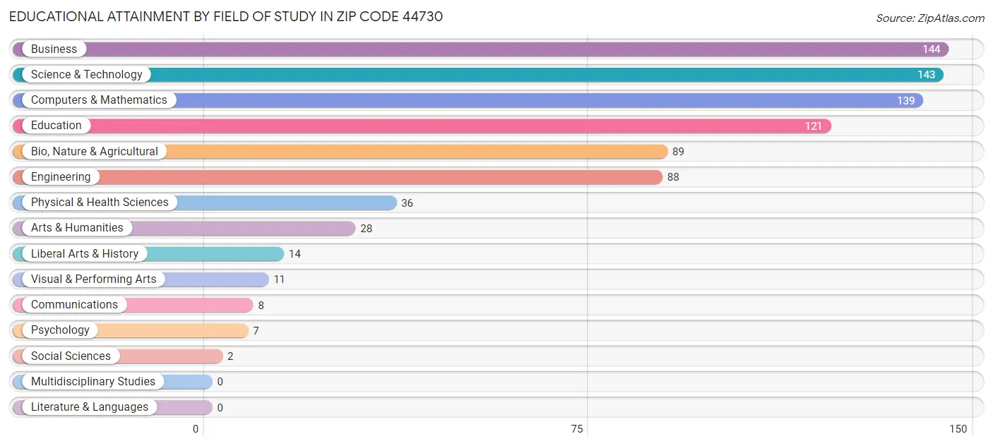 Educational Attainment by Field of Study in Zip Code 44730