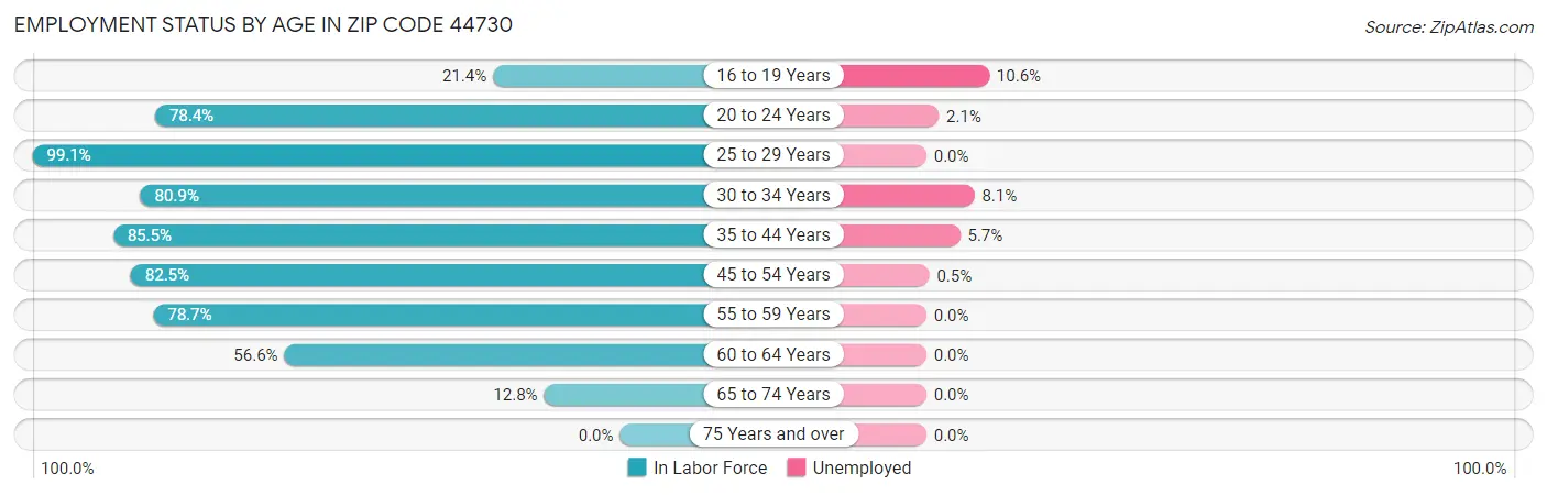 Employment Status by Age in Zip Code 44730