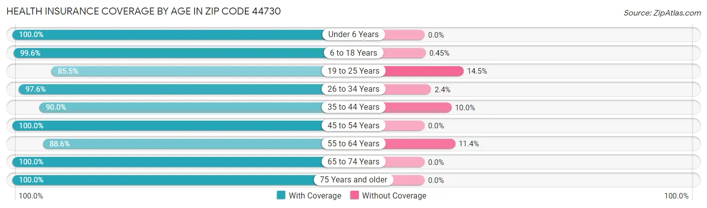 Health Insurance Coverage by Age in Zip Code 44730