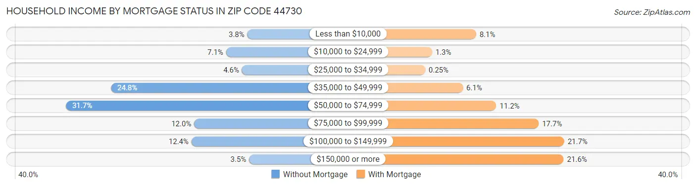 Household Income by Mortgage Status in Zip Code 44730