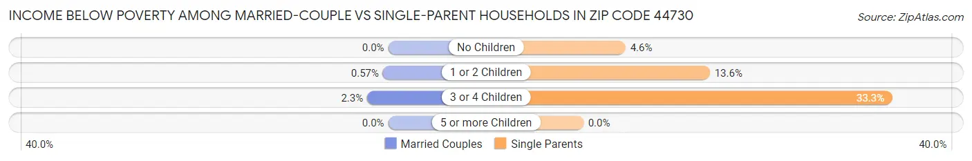 Income Below Poverty Among Married-Couple vs Single-Parent Households in Zip Code 44730