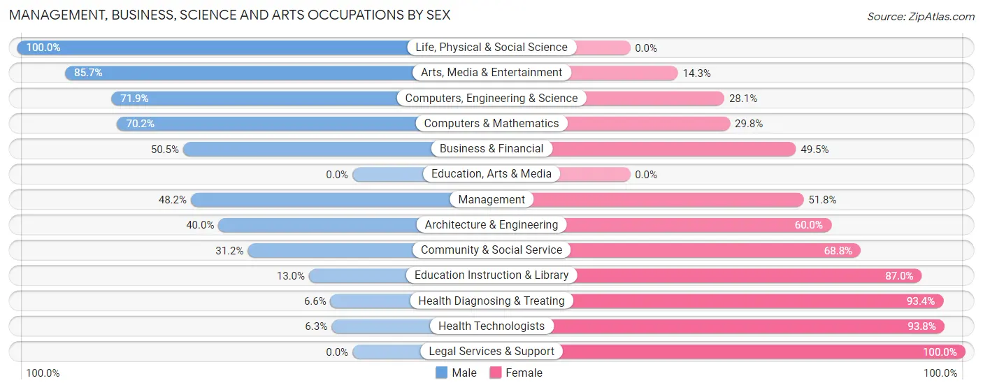 Management, Business, Science and Arts Occupations by Sex in Zip Code 44730
