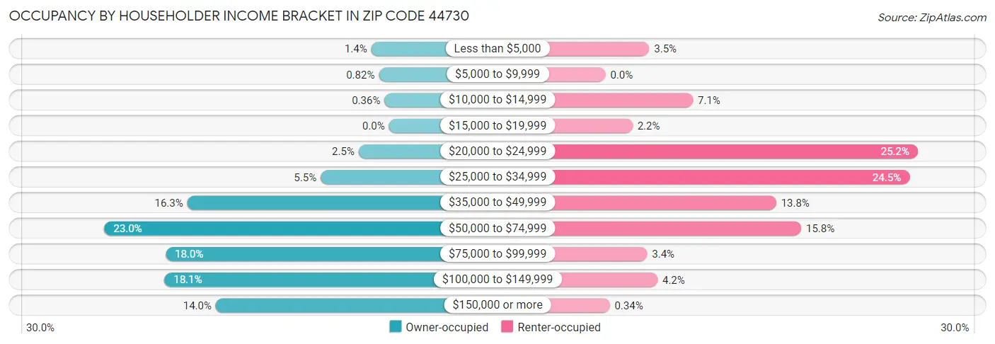 Occupancy by Householder Income Bracket in Zip Code 44730