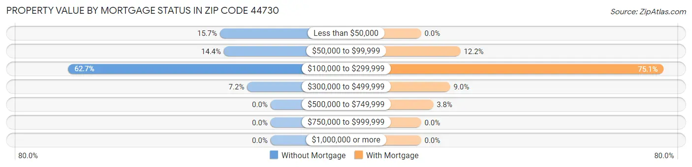 Property Value by Mortgage Status in Zip Code 44730