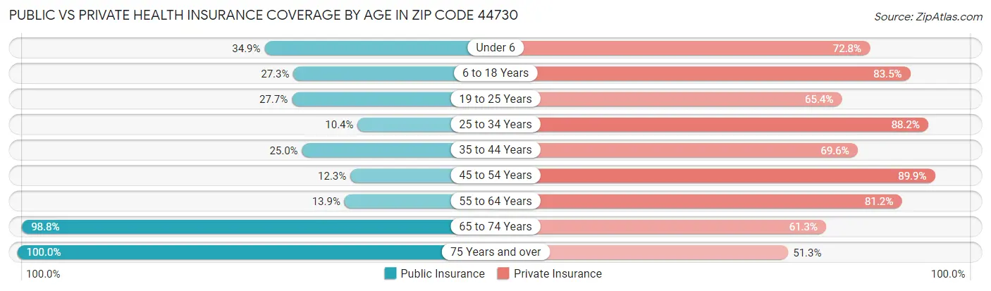 Public vs Private Health Insurance Coverage by Age in Zip Code 44730