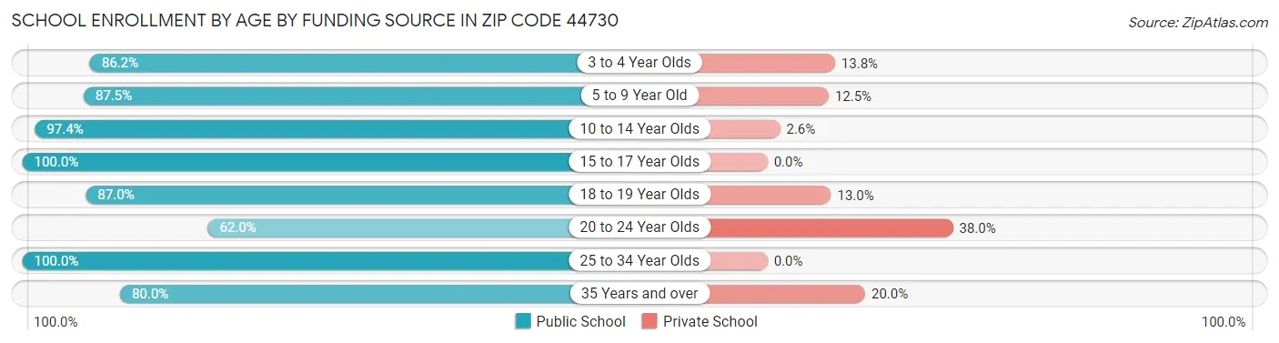 School Enrollment by Age by Funding Source in Zip Code 44730