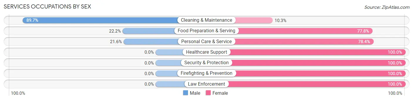 Services Occupations by Sex in Zip Code 44730