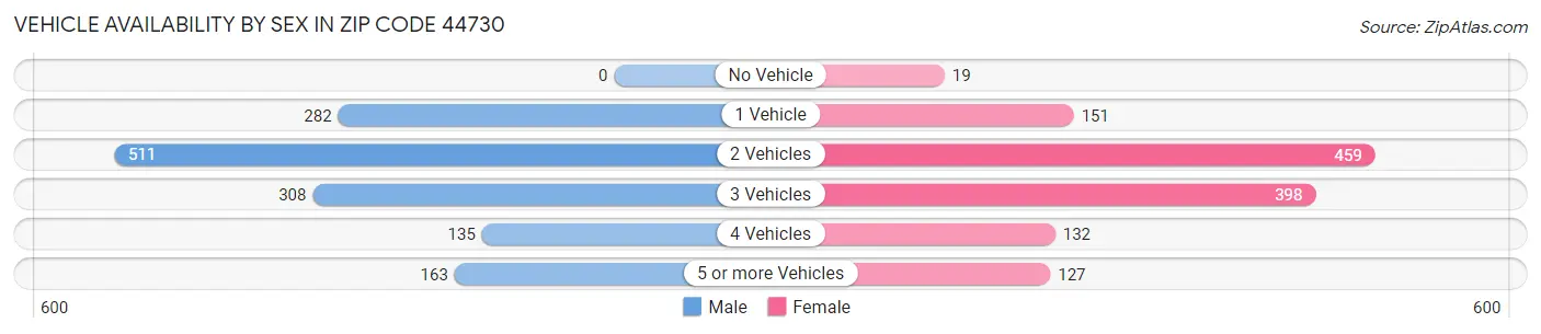 Vehicle Availability by Sex in Zip Code 44730