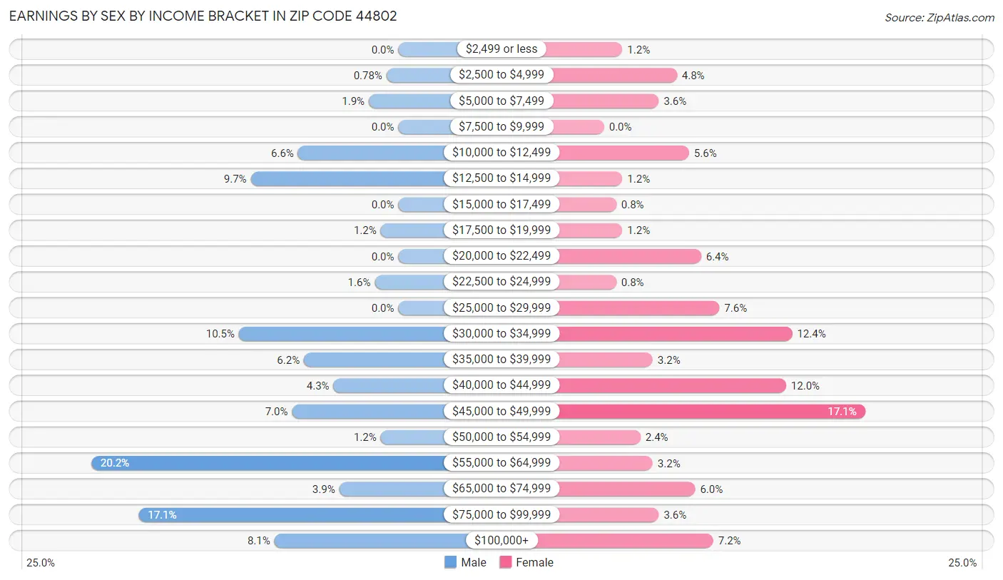 Earnings by Sex by Income Bracket in Zip Code 44802