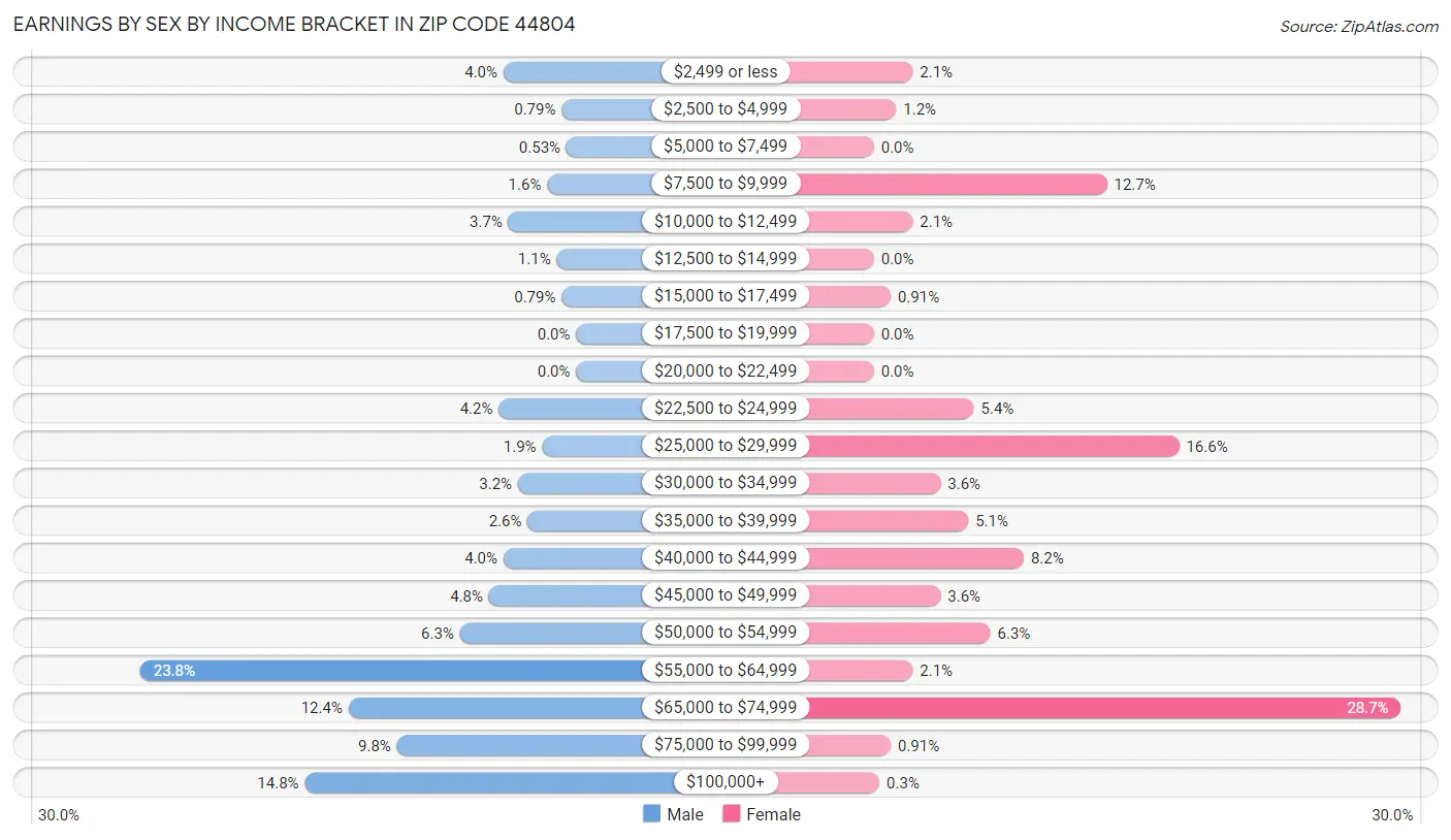 Earnings by Sex by Income Bracket in Zip Code 44804