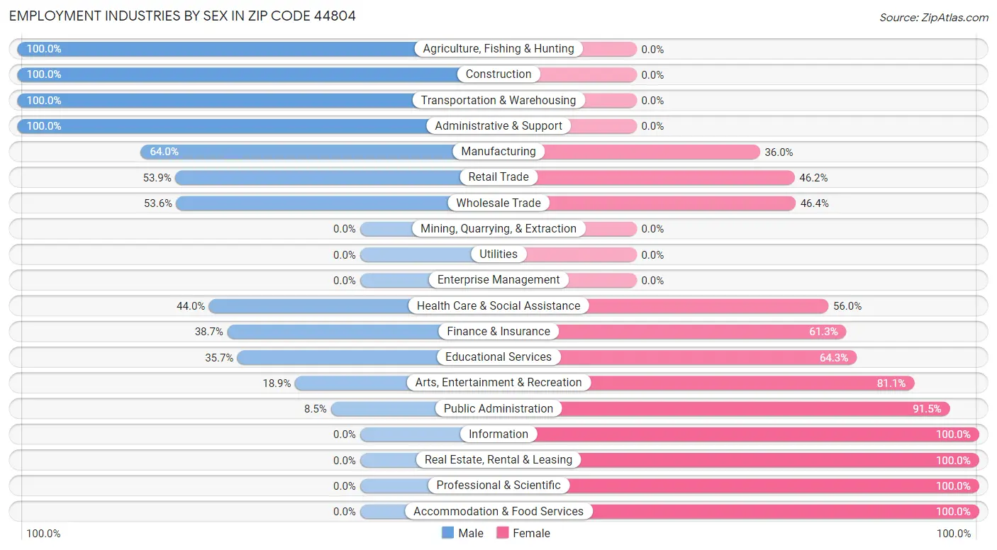 Employment Industries by Sex in Zip Code 44804