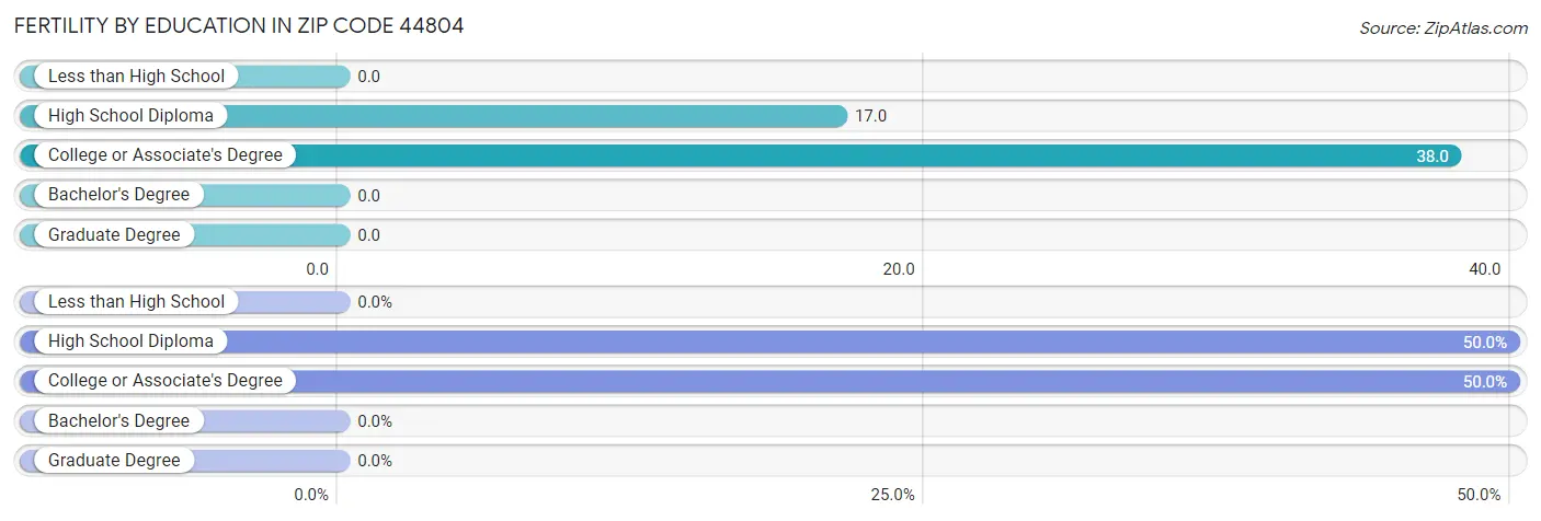 Female Fertility by Education Attainment in Zip Code 44804