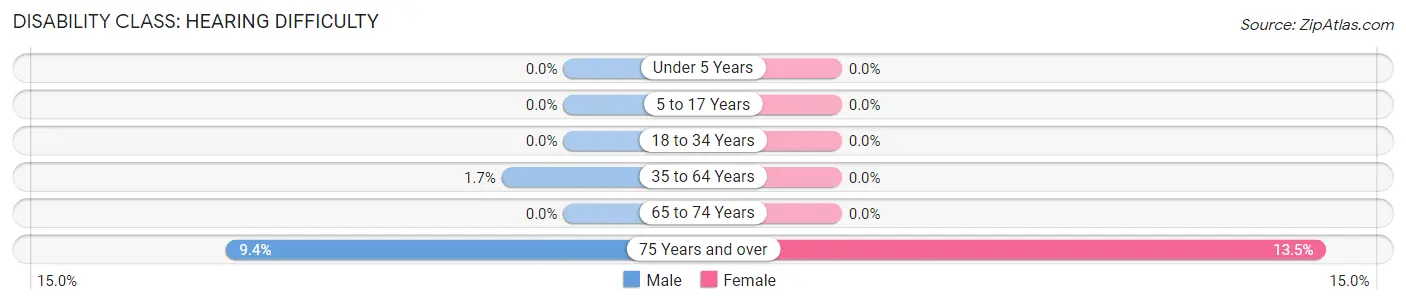 Disability in Zip Code 44804: <span>Hearing Difficulty</span>