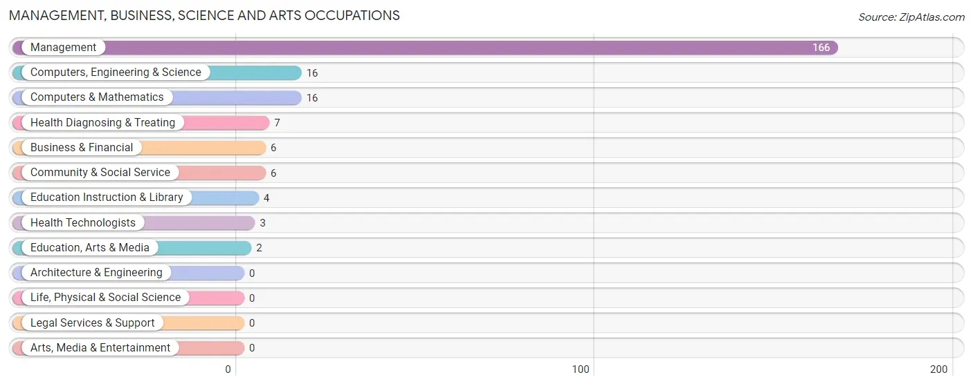 Management, Business, Science and Arts Occupations in Zip Code 44804