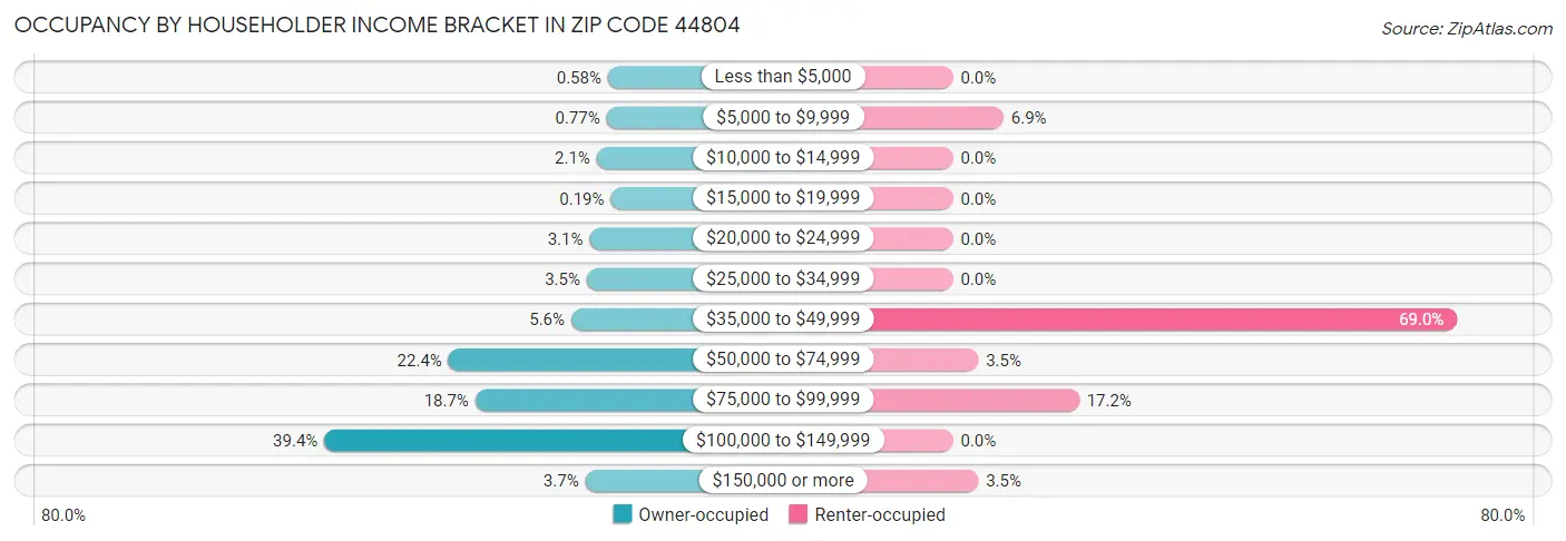 Occupancy by Householder Income Bracket in Zip Code 44804